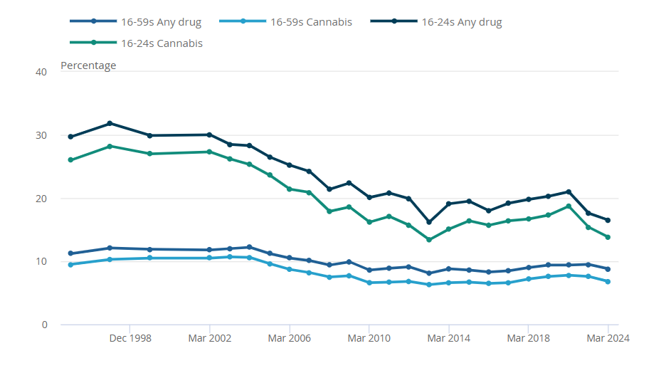 2024 Drug Misuse Graph
