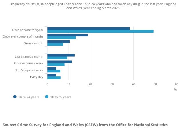 Frequency of use (%) in people aged 16 to 59 and 16 to 24 years who had taken any drug in the last year, England and Wales, year ending March 2023